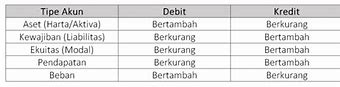 Saldo Debet Kredit Adalah